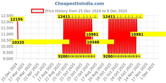 moglix.com SKF NU 214 ECJ/C3 Single Row Cylindrical Roller Bearing, 70x125x24mm skf Price History Graph from 25 Dec 2024 to 8 Dec 2025
