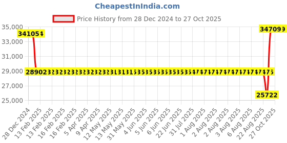 moglix.com SKF NU 215 ECML/C4 Single Row Cylindrical Roller Bearing, 75x130x25mm skf Price History Graph from 28 Dec 2024 to 27 Oct 2025