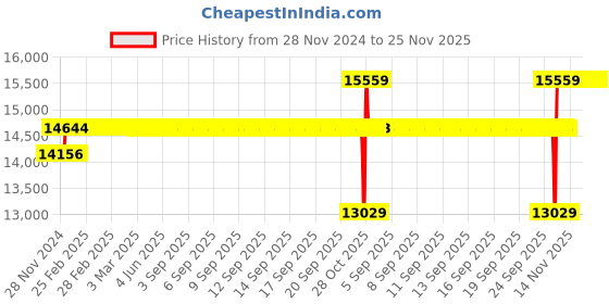 moglix.com SKF NU 215 ECP/CNM Single Row Cylindrical Roller Bearing, 75x130x25mm skf Price History Graph from 28 Nov 2024 to 25 Nov 2025