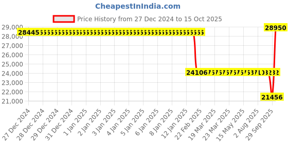 moglix.com SKF NU 216 ECM Single Row Cylindrical Roller Bearing, 80x140x26mm skf Price History Graph from 27 Dec 2024 to 15 Oct 2025