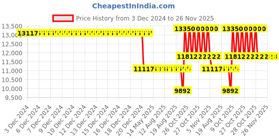 moglix.com SKF NU 216 ECP Single Row Cylindrical Roller Bearing, 80x140x26mm skf Price History Graph from 3 Dec 2024 to 26 Nov 2025