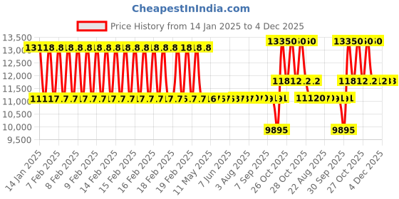 moglix.com SKF NU 216 ECP/C3 Single Row Cylindrical Roller Bearing, 80x140x26mm skf Price History Graph from 14 Jan 2025 to 4 Dec 2025