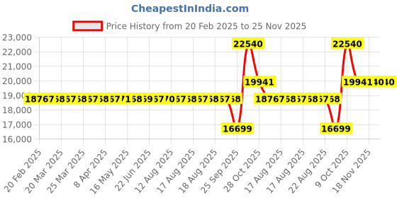 moglix.com SKF NU 217 ECJ/C3 Single Row Cylindrical Roller Bearing, 85x150x28mm skf Price History Graph from 20 Feb 2025 to 24 Nov 2025