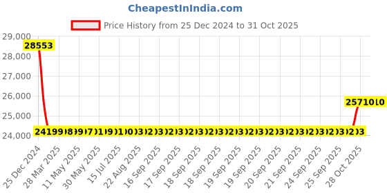 moglix.com SKF NU 217 ECM Single Row Cylindrical Roller Bearing, 85x150x28mm skf Price History Graph from 25 Dec 2024 to 31 Oct 2025