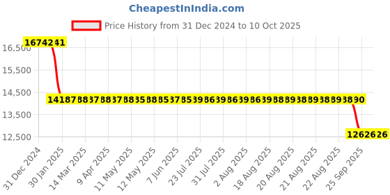 moglix.com SKF NU 217 ECP Single Row Cylindrical Roller Bearing, 85x150x28mm skf Price History Graph from 31 Dec 2024 to 9 Oct 2025