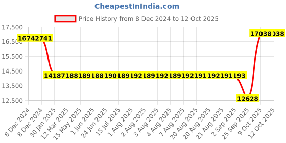 moglix.com SKF NU 217 ECP/C3 Single Row Cylindrical Roller Bearing, 85x150x28mm skf Price History Graph from 8 Dec 2024 to 11 Oct 2025