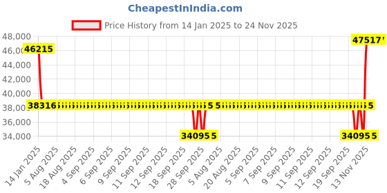 moglix.com SKF NU 220 ECM/C3 Cylindrical Roller Bearing, 100x180x34mm skf Price History Graph from 14 Jan 2025 to 24 Nov 2025