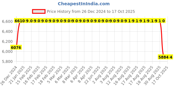 moglix.com SKF NU 2209 ECP Cylindrical Roller Bearing, 45x85x23mm skf Price History Graph from 26 Dec 2024 to 16 Oct 2025