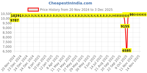 moglix.com SKF NU 2212 ECP Cylindrical Roller Bearing, 60x110x28mm skf Price History Graph from 20 Nov 2024 to 2 Dec 2025