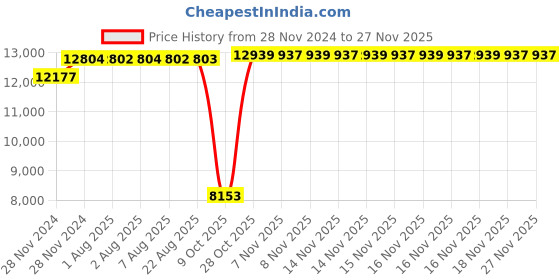moglix.com SKF NU 2214 ECP Cylindrical Roller Bearing, 70x125x31mm skf Price History Graph from 28 Nov 2024 to 25 Nov 2025