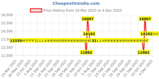 moglix.com SKF NU 2215 ECML Single Row Cylindrical Roller Bearing, 75x130x31mm skf Price History Graph from 19 Mar 2025 to 3 Dec 2025