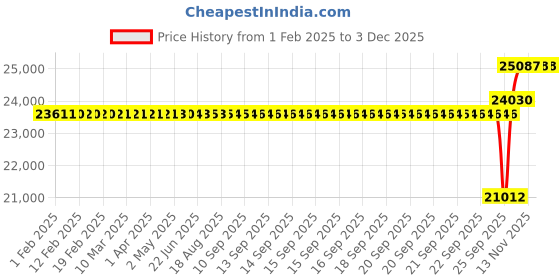 moglix.com SKF NU 2215 ECML/C4 Single Row Cylindrical Roller Bearing, 75x130x31mm skf Price History Graph from 1 Feb 2025 to 2 Dec 2025