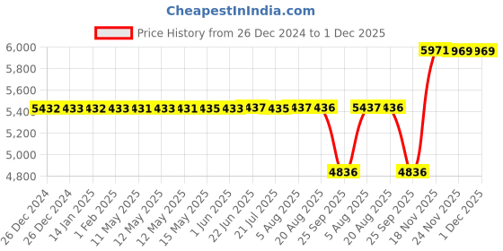 moglix.com SKF NU 2215 ECP Single Row Cylindrical Roller Bearing, 75x130x31mm skf Price History Graph from 26 Dec 2024 to 1 Dec 2025