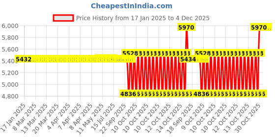 moglix.com SKF NU 2215 ECP/C3 Single Row Cylindrical Roller Bearing, 75x130x31mm skf Price History Graph from 17 Jan 2025 to 4 Dec 2025