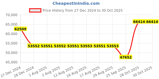 moglix.com SKF NU 222 ECM/C3 Cylindrical Roller Bearing, 110x200x38mm skf Price History Graph from 27 Dec 2024 to 30 Oct 2025