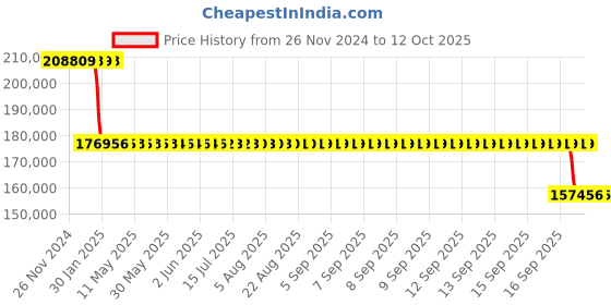 moglix.com SKF NU 2236 ECMRD/C4VA301 Single Row Cylindrical Roller Bearing, 180x320x86mm skf Price History Graph from 26 Nov 2024 to 12 Oct 2025