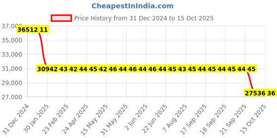 moglix.com SKF NU 224 ECM Single Row Cylindrical Roller Bearing, 120x215x40mm skf Price History Graph from 31 Dec 2024 to 15 Oct 2025
