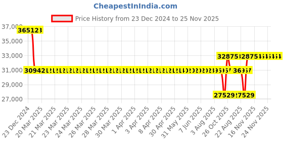 moglix.com SKF NU 224 ECM/C3 Single Row Cylindrical Roller Bearing, 120x215x40mm skf Price History Graph from 23 Dec 2024 to 24 Nov 2025