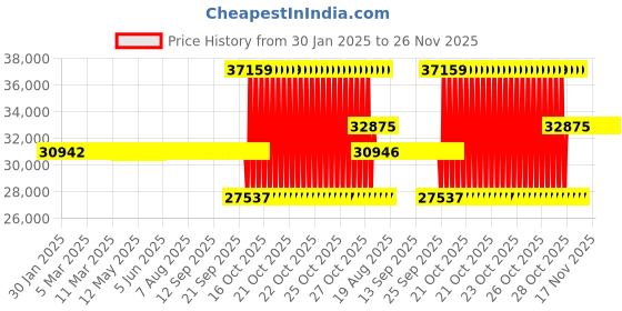 moglix.com SKF NU 224 ECP Single Row Cylindrical Roller Bearing, 120x215x40mm skf Price History Graph from 30 Jan 2025 to 25 Nov 2025