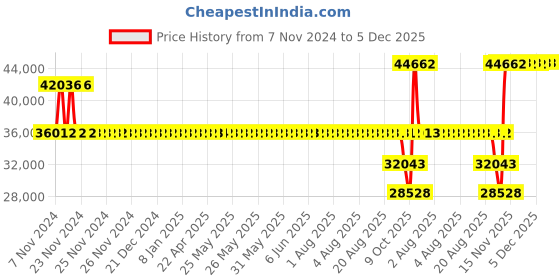 moglix.com SKF NU 226 ECP/C3 Cylindrical Roller Bearing, 130x230x40mm skf Price History Graph from 7 Nov 2024 to 4 Dec 2025