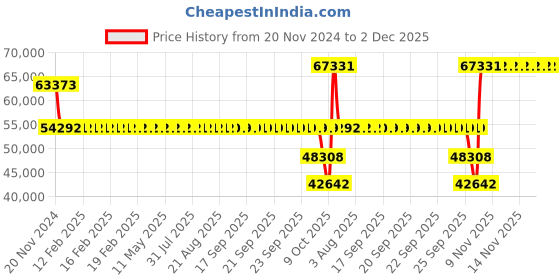 moglix.com SKF NU 228 ECJ/C3 Cylindrical Roller Bearing, 140x250x42mm skf Price History Graph from 20 Nov 2024 to 1 Dec 2025