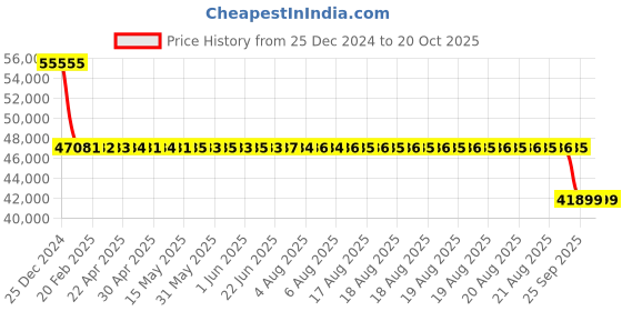 moglix.com SKF NU 230 ECM Single Row Cylindrical Roller Bearing, 150x270x45mm skf Price History Graph from 25 Dec 2024 to 19 Oct 2025