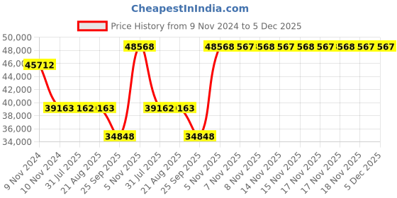 moglix.com SKF NU 2318 ECP Cylindrical Roller Bearing, 90x190x64mm skf Price History Graph from 9 Nov 2024 to 5 Dec 2025