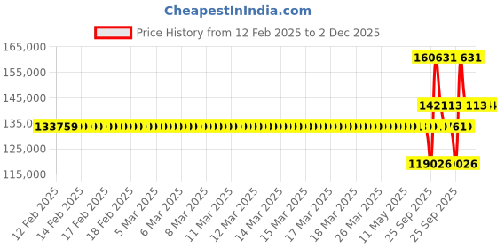 moglix.com SKF NU 2324 ECML Single Row Cylindrical Roller Bearing, 120x260x86mm skf Price History Graph from 12 Feb 2025 to 2 Dec 2025