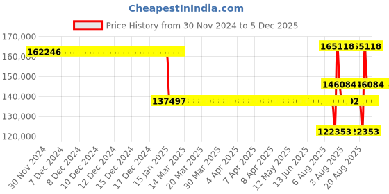 moglix.com SKF NU 2328 ECML/C3 Single Row Cylindrical Roller Bearing, 140x300x102mm skf Price History Graph from 30 Nov 2024 to 5 Dec 2025