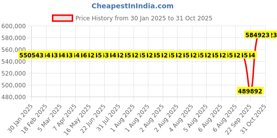 moglix.com SKF NU 2338 ECML Single Row Cylindrical Roller Bearing, 190x400x132mm skf Price History Graph from 30 Jan 2025 to 31 Oct 2025