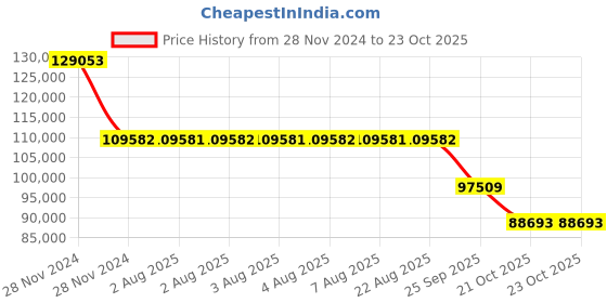 moglix.com SKF NU 236 ECM Cylindrical Roller Bearing, 180x320x52mm skf Price History Graph from 28 Nov 2024 to 23 Oct 2025