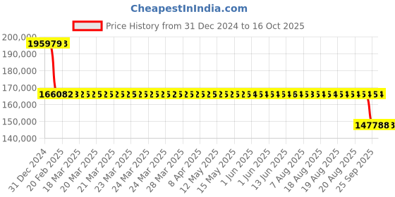 moglix.com SKF NU 240 ECM Single Row Cylindrical Roller Bearing, 200x360x58mm skf Price History Graph from 31 Dec 2024 to 15 Oct 2025
