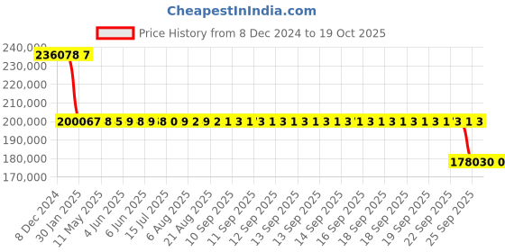 moglix.com SKF NU 244 ECML Single Row Cylindrical Roller Bearing, 220x400x65mm skf Price History Graph from 8 Dec 2024 to 18 Oct 2025