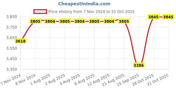 moglix.com SKF NU 305 ECP Cylindrical Roller Bearing, 25x62x17mm skf Price History Graph from 7 Nov 2024 to 30 Oct 2025