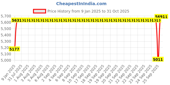 moglix.com SKF NU 307 ECJ/C3 Cylindrical Roller Bearing, 35x80x21mm skf Price History Graph from 9 Jan 2025 to 30 Oct 2025