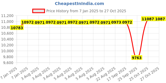 moglix.com SKF NU 312 ECJ Cylindrical Roller Bearing, 60x130x31mm skf Price History Graph from 7 Jan 2025 to 27 Oct 2025
