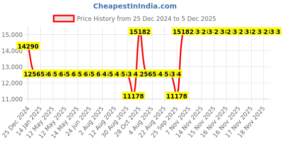 moglix.com SKF NU 314 ECP Cylindrical Roller Bearing, 70x150x35mm skf Price History Graph from 25 Dec 2024 to 5 Dec 2025