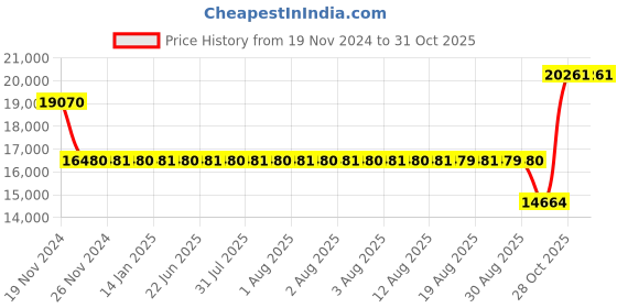 moglix.com SKF NU 315 ECJ Cylindrical Roller Bearing, 75x160x37mm skf Price History Graph from 19 Nov 2024 to 31 Oct 2025