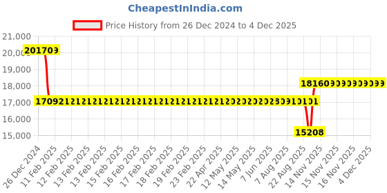 moglix.com SKF NU 315 EM Single Row Cylindrical Roller Bearing, 75x160x37mm skf Price History Graph from 26 Dec 2024 to 1 Dec 2025