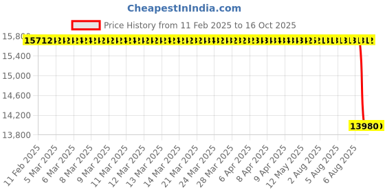 moglix.com SKF NU 317 EP Single Row Cylindrical Roller Bearing, 85x180x41mm skf Price History Graph from 11 Feb 2025 to 15 Oct 2025