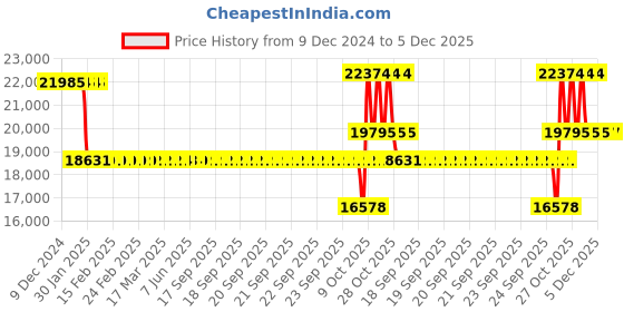 moglix.com SKF NU 319 ECP/C3 Single Row Cylindrical Roller Bearing, 95x200x45mm skf Price History Graph from 9 Dec 2024 to 5 Dec 2025