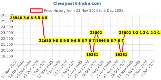 moglix.com SKF NU 319 EM/C3 Single Row Cylindrical Roller Bearing, 95x200x45mm skf Price History Graph from 23 Nov 2024 to 5 Dec 2025