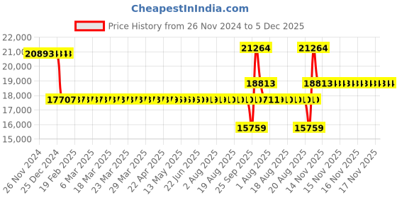 moglix.com SKF NU 319 EP Single Row Cylindrical Roller Bearing, 95x200x45mm skf Price History Graph from 26 Nov 2024 to 5 Dec 2025