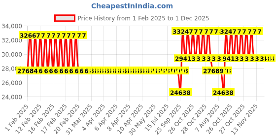 moglix.com SKF NU 321 EM/C3 Single Row Cylindrical Roller Bearing, 105x225x49mm skf Price History Graph from 1 Feb 2025 to 1 Dec 2025