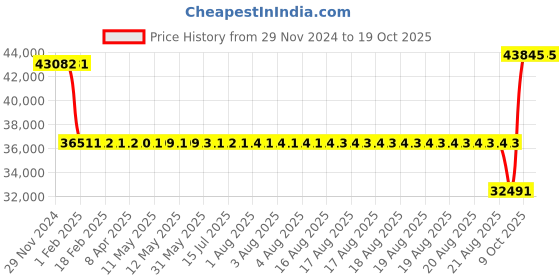 moglix.com SKF NU 322 ECM Single Row Cylindrical Roller Bearing, 110x240x50mm skf Price History Graph from 29 Nov 2024 to 19 Oct 2025