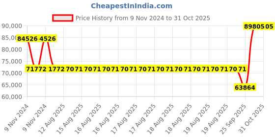 moglix.com SKF NU 326 ECJ Cylindrical Roller Bearing, 130x280x58mm skf Price History Graph from 9 Nov 2024 to 30 Oct 2025