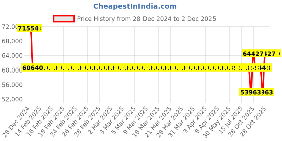 moglix.com SKF NU 326 ECM Single Row Cylindrical Roller Bearing, 130x280x58mm skf Price History Graph from 28 Dec 2024 to 2 Dec 2025
