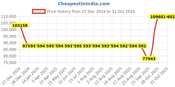 moglix.com SKF NU 328 ECJ Cylindrical Roller Bearing, 140x300x62mm skf Price History Graph from 27 Dec 2024 to 31 Oct 2025