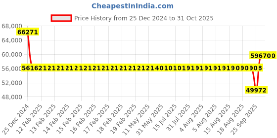 moglix.com SKF NU 328 EM/C3 Cylindrical Roller Bearing, 140x300x62mm skf Price History Graph from 25 Dec 2024 to 31 Oct 2025