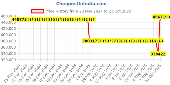 moglix.com SKF NU 340 ECML/C3 Single Row Cylindrical Roller Bearing, 200x420x80mm skf Price History Graph from 23 Nov 2024 to 23 Oct 2025